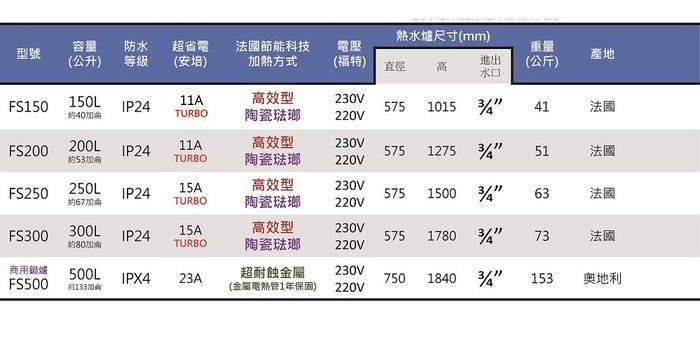 【水電大聯盟 】法國 atlantic 亞緹娜 FS150 電熱水器 40加侖 150L 電能熱水爐