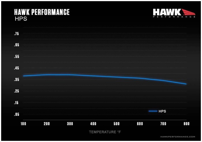 【汽車零件王】美國 HAWK HPS 前面 來令片 LEXUS IS200 GS300 1.8