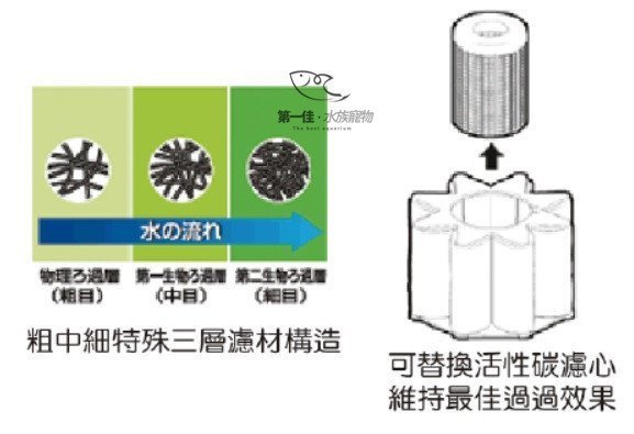 [第一佳 水族寵物]日本SUISAKU水作〔F-1087〕內置空氣過濾器M-活性碳濾心