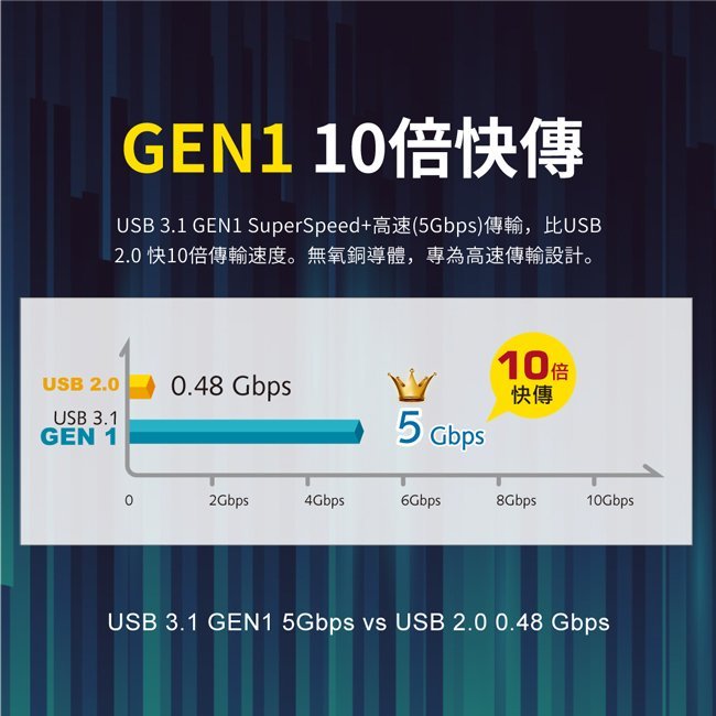 ＊好運達網路家電館＊【PX大通】USB 3.1 GEN1 C to A超高速充電傳輸線(2米) UAC3-2B