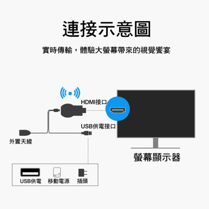 附發票Anycast M100 電視棒 4K高畫質手機轉電視HDMI 同屏器 手機分享器 無線影音傳輸器 無線投影