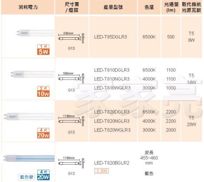 家家亮~舞光 LED T8 雙邊供電 1尺 5W 玻璃燈管 1呎 白光 黃光