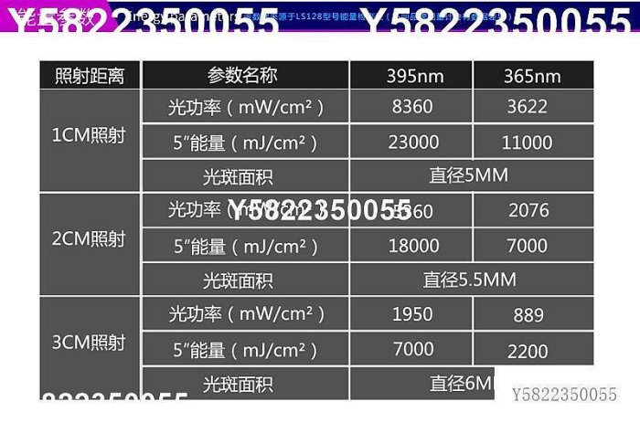 現貨速發UVGO超聚光紫外燈 UV點光源 高能量固化燈 LED紫外線燈 UV膠專用