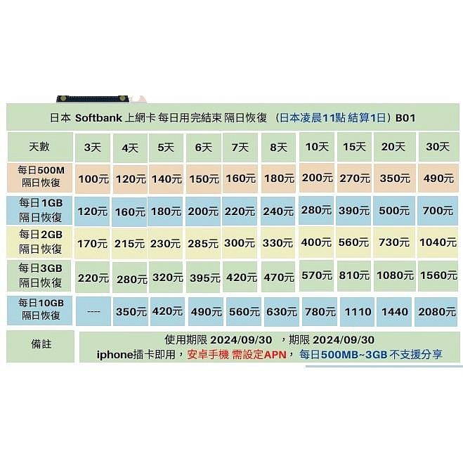 【吳哥舖】日本 softbank 電信、多種天數選擇， 5日(每日1GB降速) ~  180元 目前只建議iphone手機使用