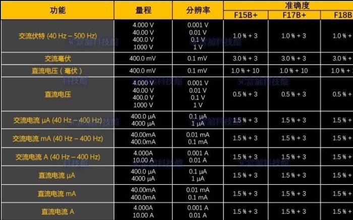 含稅 福祿克 FLUKE 15B+ 數位多功能萬用電表 萬能表 電表 @3C當舖@ #YB42