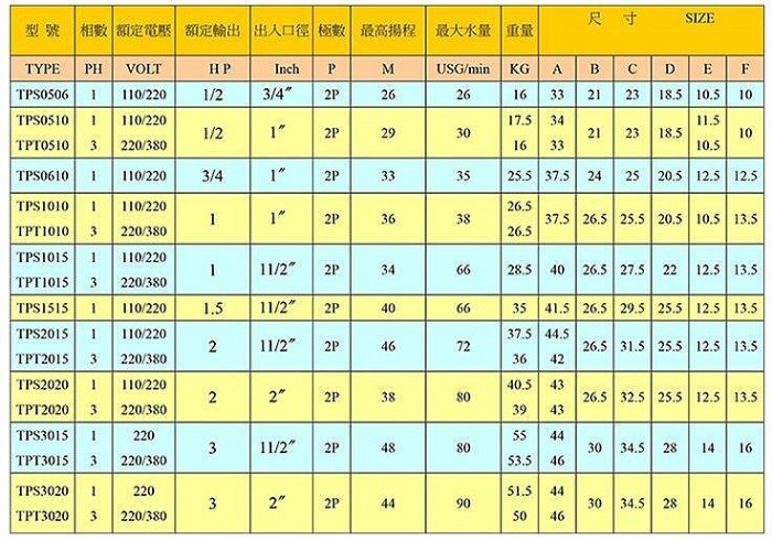 【優質五金】三大興 5HP x2吋 單相220V 高速抽水馬達** 兩段葉輪 水量大 送水高**TPS5020