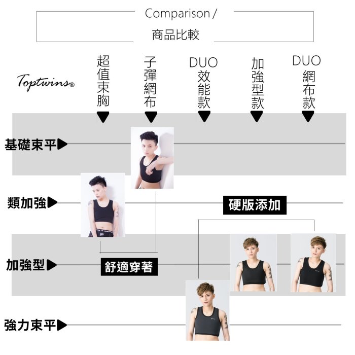 現貨Toptwins® DUO三效機能(平背)加強型魔鬼氈束胸優惠價$590 挑戰平胸極限緊身加壓束平台製