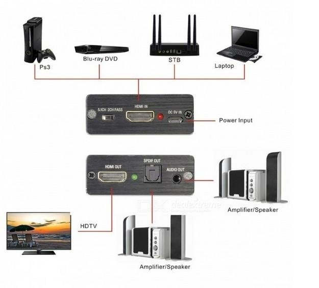 【紘普】支援4K2K HDMI音頻分離器音源分離 HDMI TO HDMI+光纖SPDIF+3.5MM轉換器 音訊分離