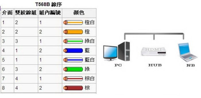 【開心驛站】~ 量大批購可議價~20米 網路線 Cat.5e ~另有1、2、3、5、10、15、25、30、40、50米