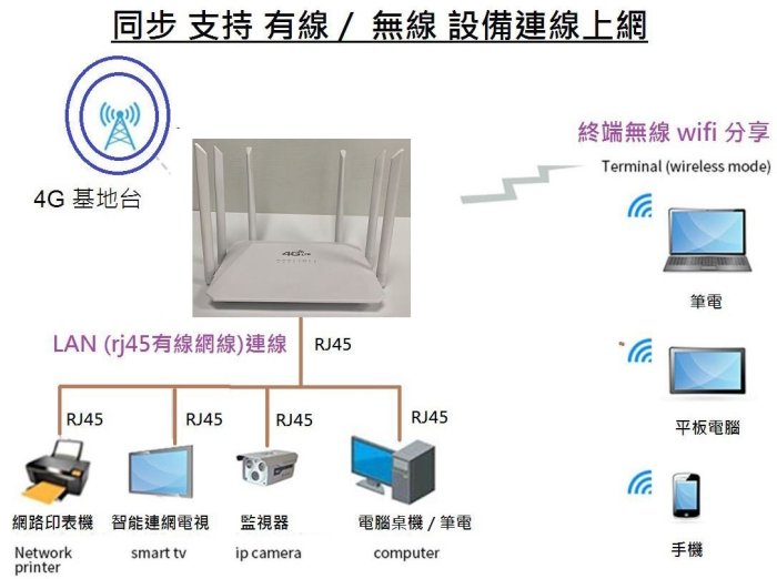 【山藝良品】4G LTE插卡路由器wifi無線分享器支援五大電訊全頻段插卡即用聯發科晶片製造取代華為無需設定歡迎面交