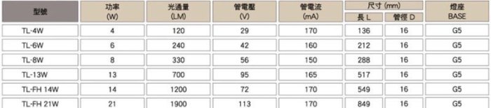 【築光坊】T5 13W 燈管 CNS 認證 暖白光 3000K 螢光燈管 日光燈管 830 黃光