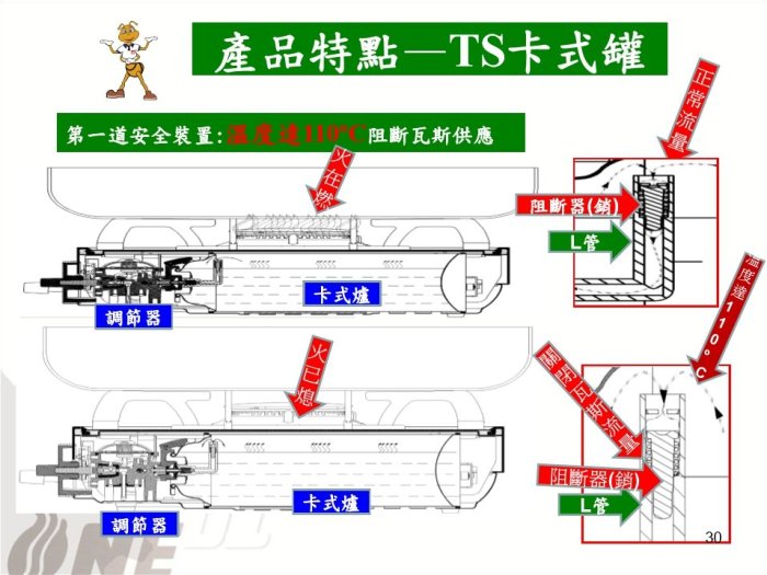 瓦斯罐250G大容量不加價 (3入裝 )露營 野餐 在家吃火鍋、烤肉、泡茶 野餐 適用一般卡式瓦斯爐,