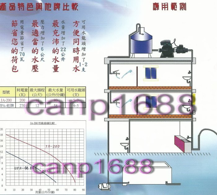 APP紅龍牌 JA-200 JA200 頂樓順水加壓泵浦~含流動開關~~耐溫80度C＊水量壓力勝於葛蘭富UPA -120