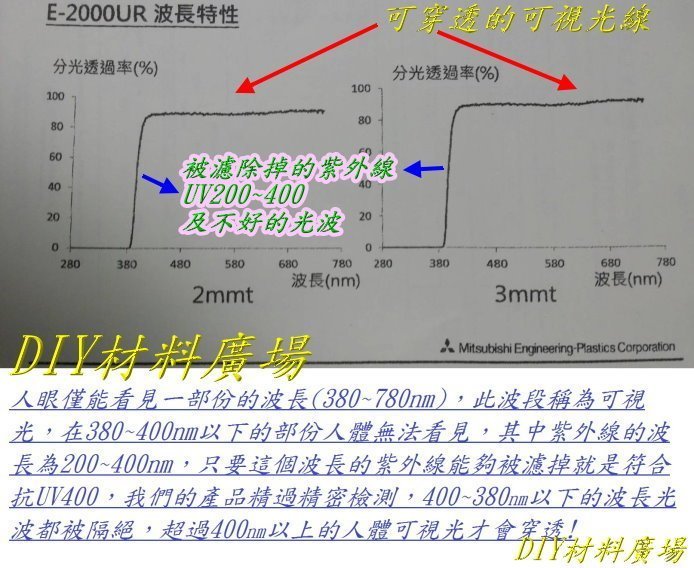 工廠直售價實在※PC板 耐力板 遮雨棚 PC耐力板(NT板透明單面顆粒3mm實際2.5mm)，每才51元享95折滿額免運