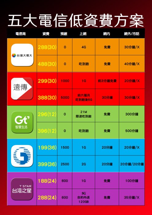 ☆摩曼星創通訊☆亞太電信 低資費 單門號方案 296、396 新申辦、攜碼、移轉、NP 台中申辦門號 無卡分期