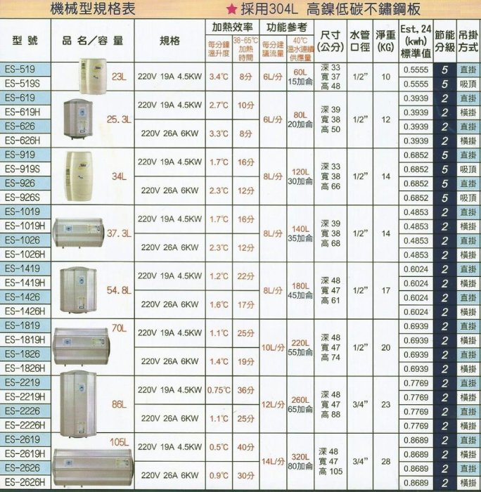 【 大尾鱸鰻便宜GO】怡心牌 ES-519 直掛式 瞬熱 儲熱 23L 電熱水器