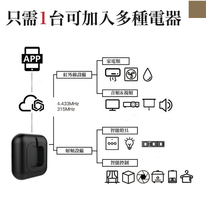 Wifi 萬能遙控器｜tuya smart｜紅外線｜射頻｜手機控制家電