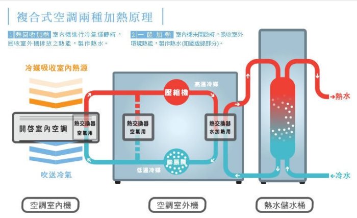 日立變頻三合一空調CRS-50KWE+CRC-50KWE+WT-200AWE.變頻.冷氣+暖氣+熱水多種組合特價中"