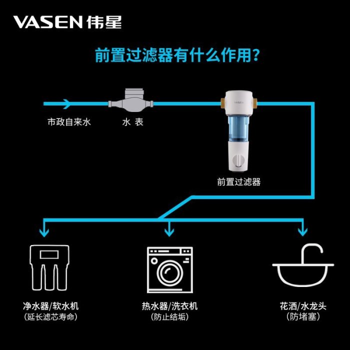 熱銷 VASEN偉星前置過濾器 反沖洗 自來水管道過濾器家用大流量 經典型臺北小賣家