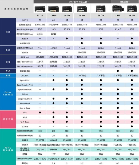 高雄-佳安資訊*缺貨中* EPSON L3150 無線WI-FI連續供墨複合機-另售L4150/L4160/L5196