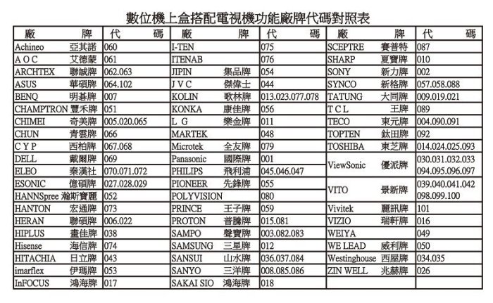 中嘉bb寬頻數位機上盒遙控器.吉隆.長德.麗冠.萬象.北健有線電視數位機上盒遙控器