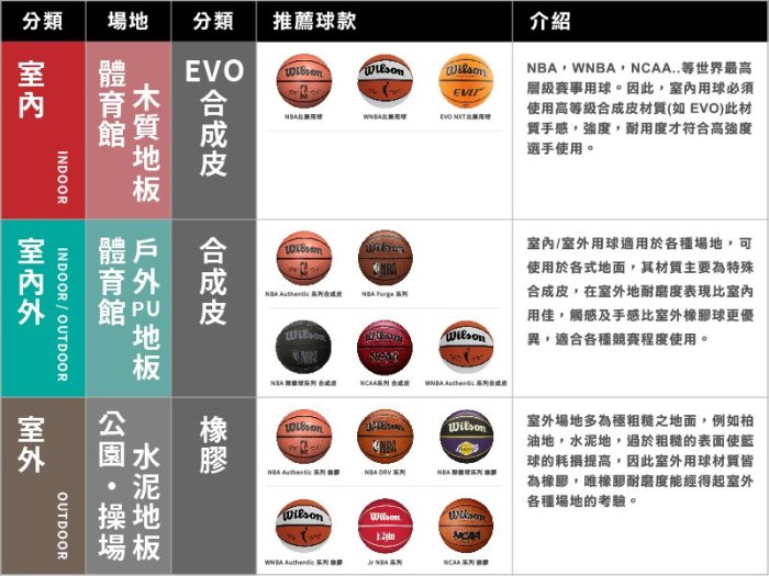 Wilson NBA FORGE系列 PRO 合成皮 7號籃球 2色 WTB8001XB07