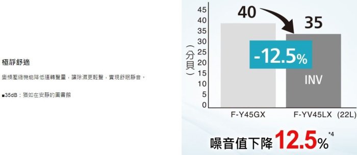 【裕成電器‧來電最便宜】Panasonic國際牌19公升變頻高效型除濕機 F-YV38LX 另售 F-Y36JH