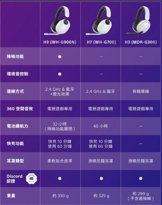 現貨免運費可分期公司貨SONY INZONE H7無線降噪電競耳機 (WH-G700)另有H9 H3可參考