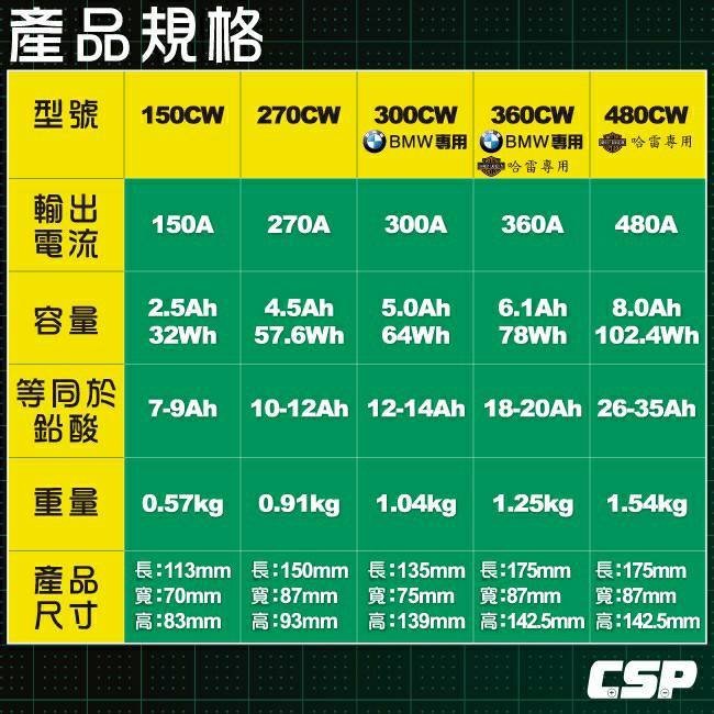 ☆電霸科技☆ Battery Tender 美國最強 鋰鐵電池 480CW 機車 重機 電瓶 YTX16 YB19BL