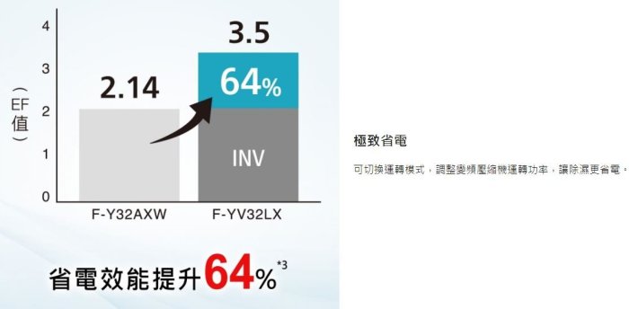 【裕成電器‧詢價最划算】Panasonic國際牌19公升變頻高效型除濕機 F-YV38LX 另售 F-Y36GX