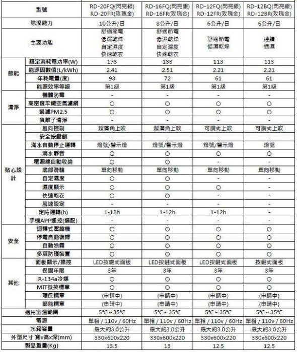 樂意購生活家電館-日立除濕機-10公升-RD-20FQ/RD-20FR-低濕乾燥/舒適節電 / 快速乾衣-A3