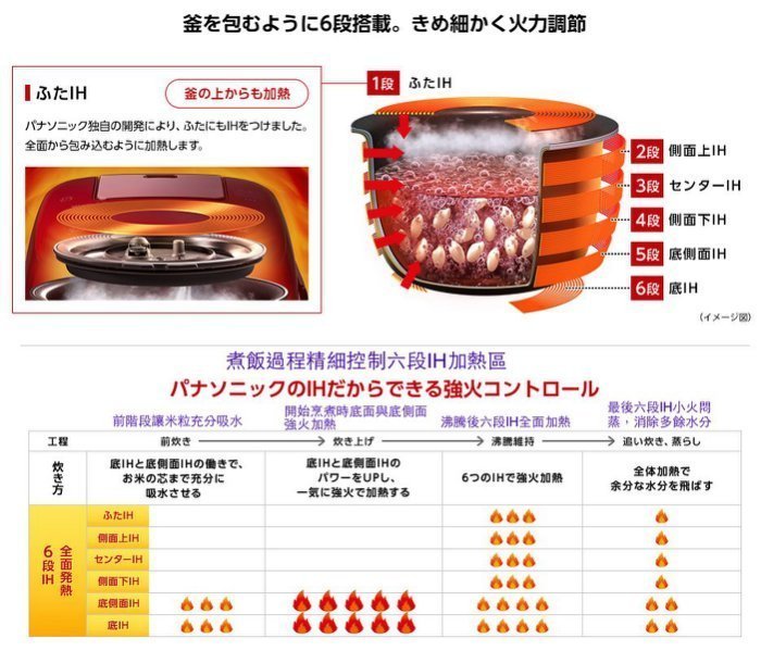 **驚安店**Panasonic(國際牌) SR-SPX186 頂級十人份壓力IH蒸汽電子鍋 **紅白兩色可選**