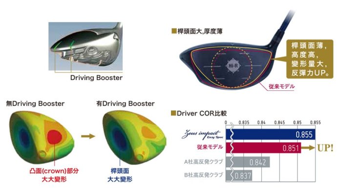 超值優惠 下殺！日本高反發研究所設計Kasco ZEUS 2.0 IMPACT 宙斯 二代 開球木桿 反發係數在進化