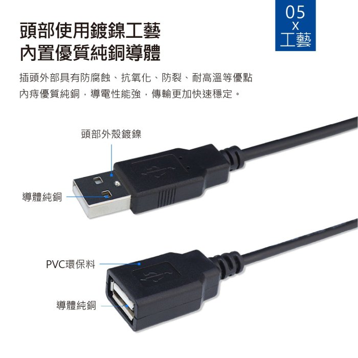 USB2.0延長線 支援各種週邊裝置 5米 充電傳輸線 USB數據線 USB轉接線 鍍鎳接口抗氧化