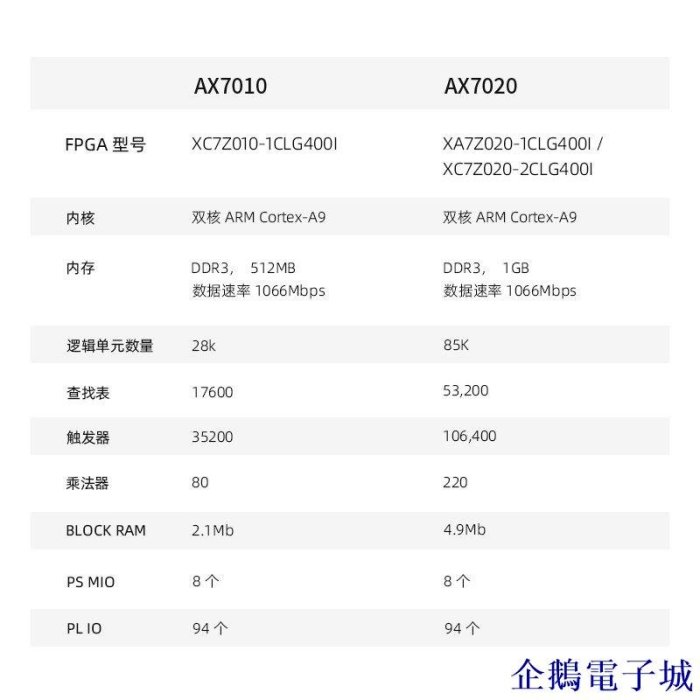 溜溜雜貨檔【】ALINX FPGA開發板Xilinx zynq開發板ZYNQ7020 7010 7000學習板黑金 XGP