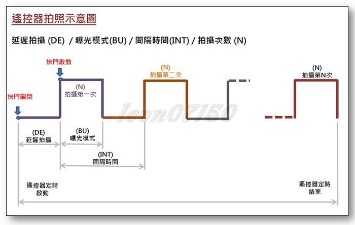 【特價促銷 】新款JJC無線定時電子快門線 for Canon / Nikon / Sony/Pentax/Konica