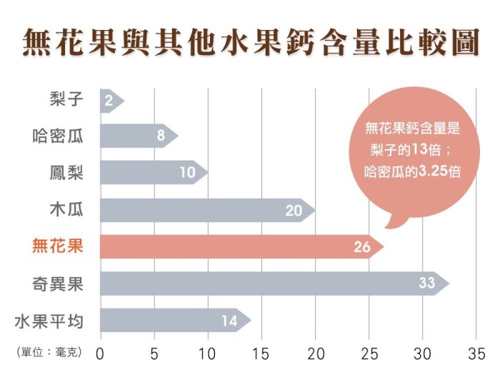 【光騏無花果園】 精選品  有機轉型期 產地直送  新鮮  無花果   無農藥無化肥施用   1台斤(600g)裝