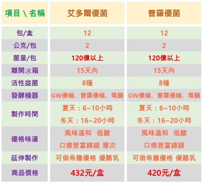 艾多爾優格菌(2盒艾多爾優菌)+(2PP內罐)+(1GW恆溫高檔優格機)原價2183特價1380元(另售玻璃罐優水瓶)