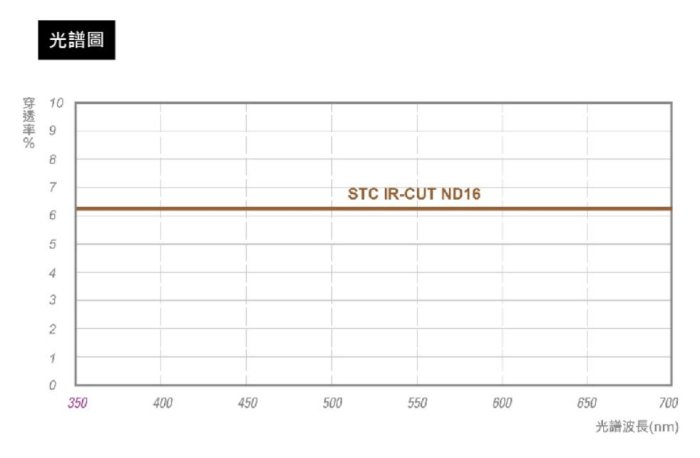 《喆安數位》STC IR-CUT ND16 (4-stop) Filter  零色偏ND16減光鏡 43mm 46mm