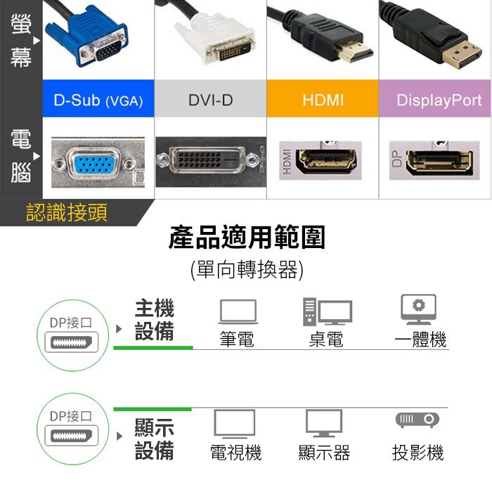 【傻瓜批發】(CY1)DP轉DP連接線 1.8米 1080P高畫質 電腦螢幕/電視/投影機 10系20系顯示卡