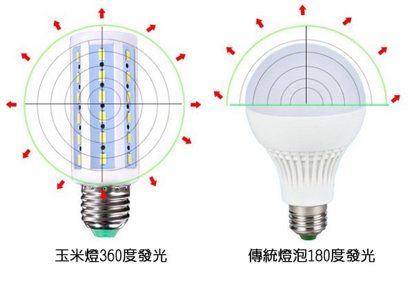 現貨 百思龍 5w 5730 超亮玉米燈 360度照明 LED燈泡 U型