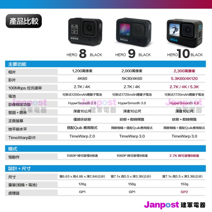 全新現貨 建軍電器 Gopro Hero 10 Black  前彩色螢幕 防震升級 運動攝影機 一年全球保 原廠公司貨