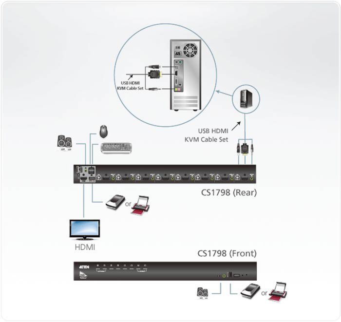 ATEN 宏正 8埠 USB HDMI/音訊 KVM 多電腦切換器 CS1798 一對八 切換器