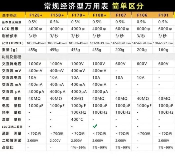 下殺-FLUKE福祿克數字萬用表15B+17B+18B+12E+高精度全自動101/106/107D