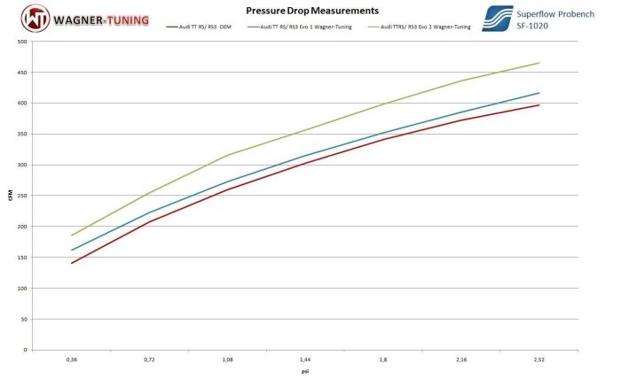 德國 Wagner Tuning Performance Intercooler 性能 中冷 Audi RS3 EVO1