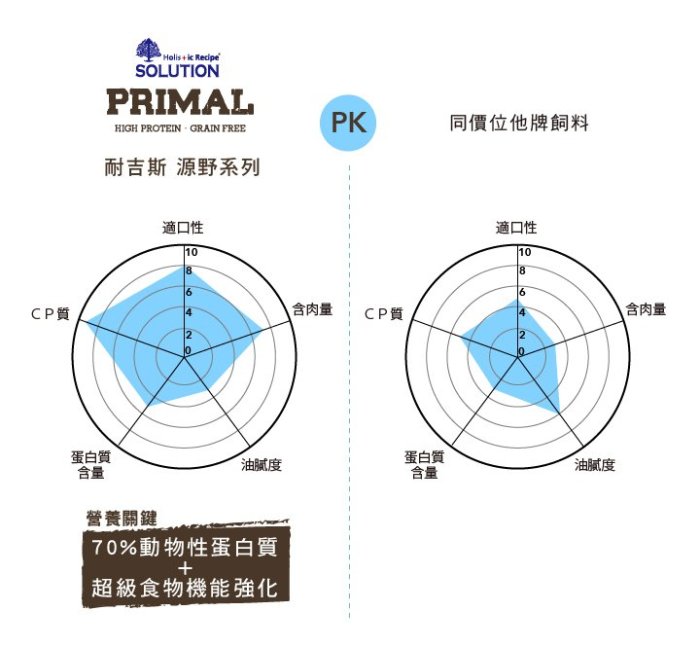 毛家人-SOLUTION耐吉斯源野高蛋白系列無穀全齡貓3磅(鮭魚/鱈魚) 貓飼料