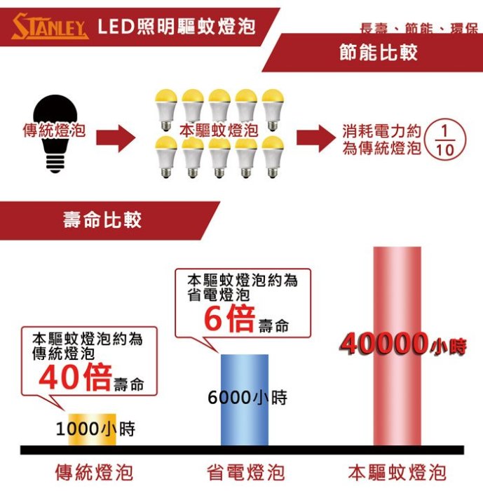 【日本燈芯 強力驅防蚊蟲】LED驅蚊燈泡 防蚊驅蟲燈哪裡買,4萬小時節能省電環保護目,效果原理ptt dcard評價推薦