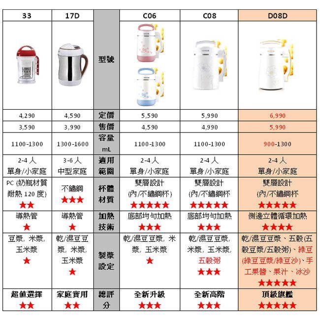 ＄柯柯嚴選＄九陽 DJ13M-D08D(含稅)DJ13M-P10 BL967B70 DJ10M-K96 RSY-2