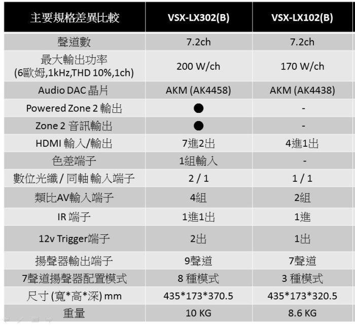 高傳真音響 Pioneer【VSX-LX302(B)】7.2聲道 AV環繞擴大機 3D環繞效果 AM│FM電台 公司貨