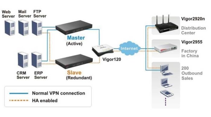 威宏資訊 IPv6 Ready ~ 居易科技新一代防火牆 Vigor 3900